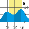 Whaler's Cove Lodge tide chart for Wednesday, October 9, 2024