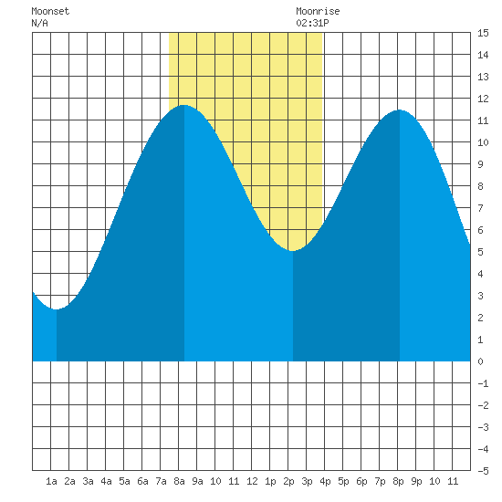 Whaler's Cove Lodge tide chart for Sunday, November 10, 2024