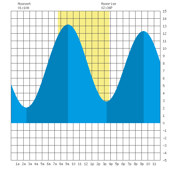 Whaler's Cove Lodge tide chart for Monday, November 11, 2024