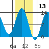 Whaler's Cove Lodge tide chart for Wednesday, November 13, 2024