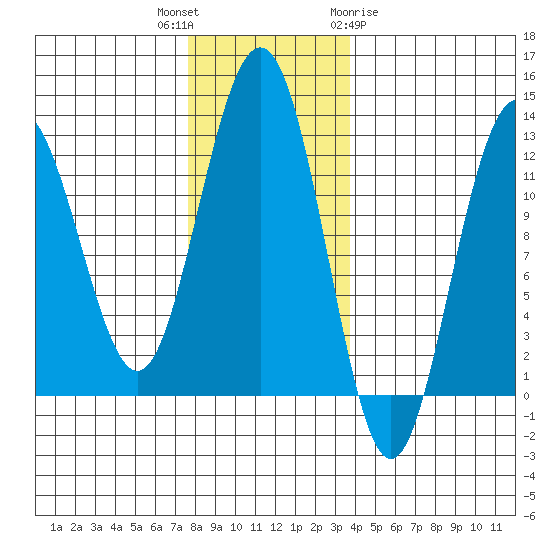 Whaler's Cove Lodge tide chart for Thursday, November 14, 2024
