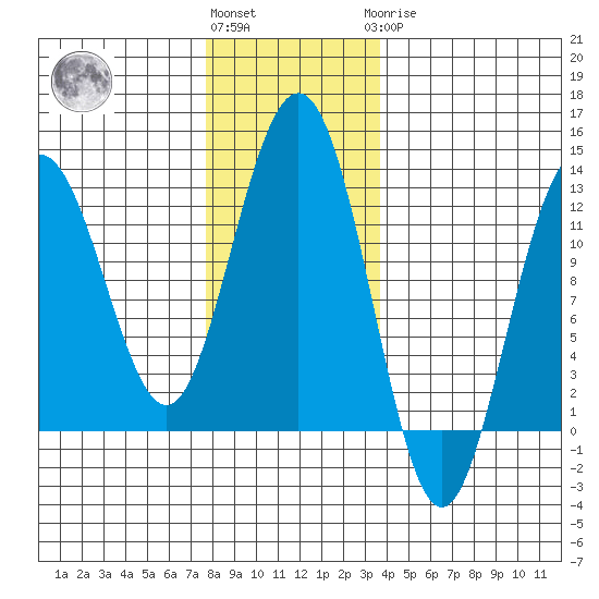 Whaler's Cove Lodge tide chart for Friday, November 15, 2024