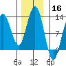 Whaler's Cove Lodge tide chart for Saturday, November 16, 2024