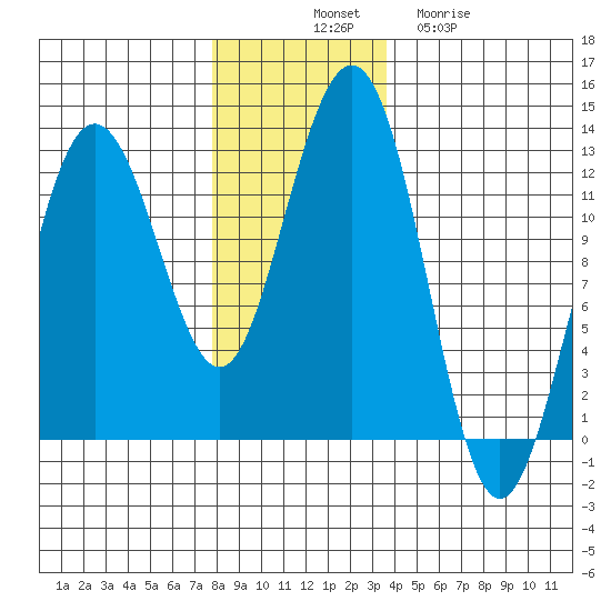 Whaler's Cove Lodge tide chart for Monday, November 18, 2024