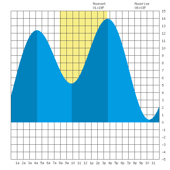 Whaler's Cove Lodge tide chart for Wednesday, November 20, 2024