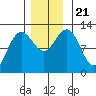 Whaler's Cove Lodge tide chart for Thursday, November 21, 2024