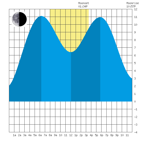 Whaler's Cove Lodge tide chart for Friday, November 22, 2024