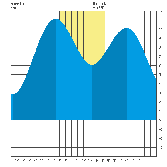 Whaler's Cove Lodge tide chart for Saturday, November 23, 2024
