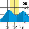 Whaler's Cove Lodge tide chart for Saturday, November 23, 2024