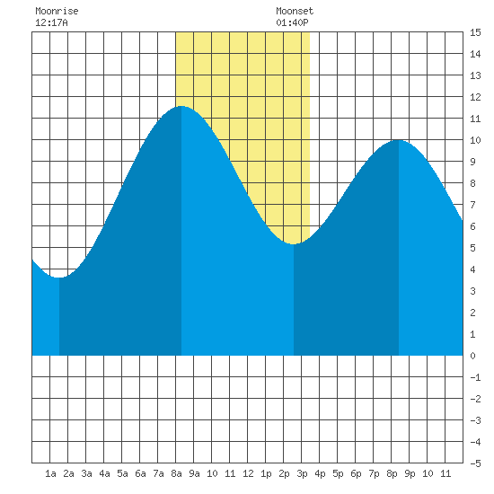Whaler's Cove Lodge tide chart for Sunday, November 24, 2024