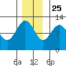 Whaler's Cove Lodge tide chart for Monday, November 25, 2024