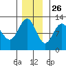 Whaler's Cove Lodge tide chart for Tuesday, November 26, 2024