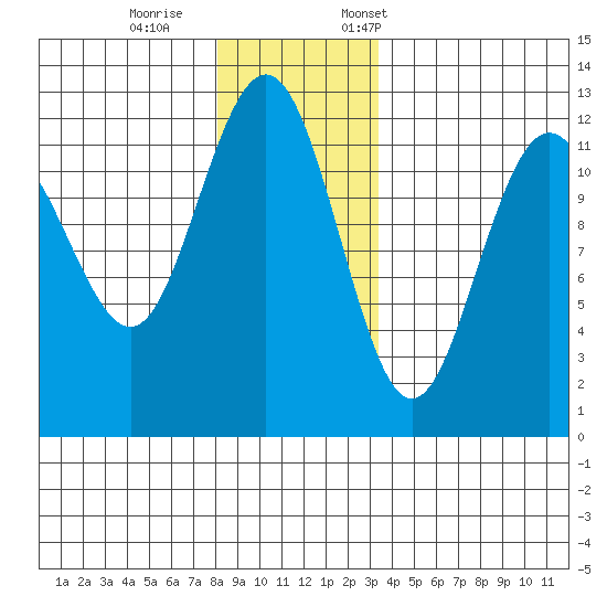 Whaler's Cove Lodge tide chart for Wednesday, November 27, 2024