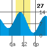 Whaler's Cove Lodge tide chart for Wednesday, November 27, 2024