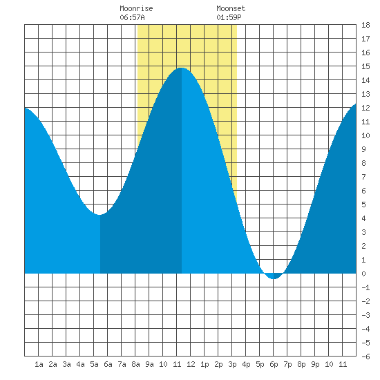 Whaler's Cove Lodge tide chart for Friday, November 29, 2024