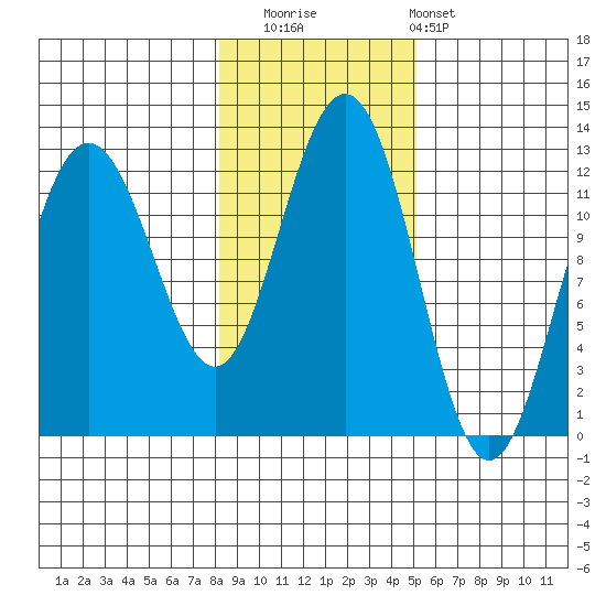 Whaler's Cove Lodge tide chart for Saturday, November 2, 2024