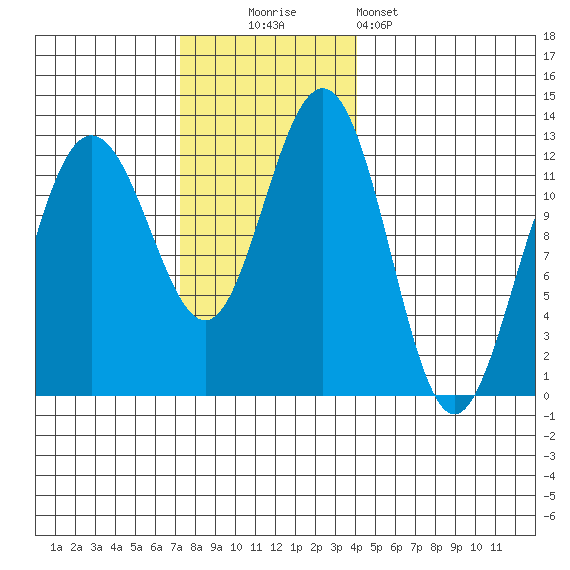 Whaler's Cove Lodge tide chart for Sunday, November 3, 2024
