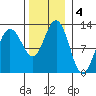 Whaler's Cove Lodge tide chart for Monday, November 4, 2024
