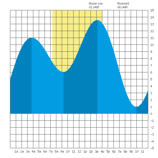 Whaler's Cove Lodge tide chart for Wednesday, November 6, 2024