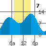 Whaler's Cove Lodge tide chart for Thursday, November 7, 2024