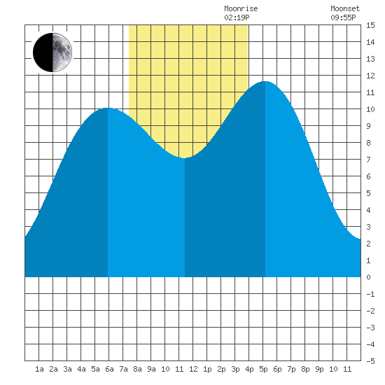 Whaler's Cove Lodge tide chart for Friday, November 8, 2024