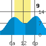 Whaler's Cove Lodge tide chart for Saturday, November 9, 2024