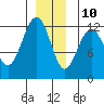 Whaler's Cove Lodge tide chart for Tuesday, December 10, 2024