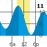 Whaler's Cove Lodge tide chart for Wednesday, December 11, 2024