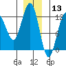 Whaler's Cove Lodge tide chart for Friday, December 13, 2024