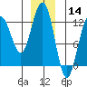 Whaler's Cove Lodge tide chart for Saturday, December 14, 2024