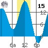 Whaler's Cove Lodge tide chart for Sunday, December 15, 2024