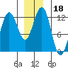 Whaler's Cove Lodge tide chart for Wednesday, December 18, 2024