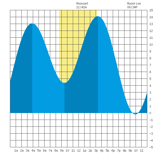 Whaler's Cove Lodge tide chart for Thursday, December 19, 2024