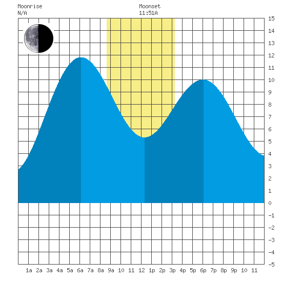 Whaler's Cove Lodge tide chart for Sunday, December 22, 2024