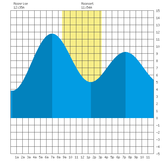Whaler's Cove Lodge tide chart for Monday, December 23, 2024