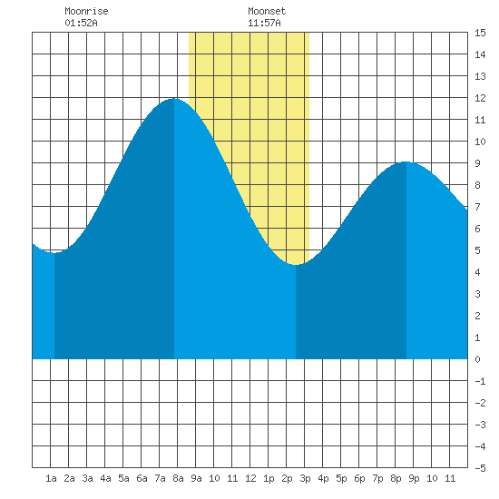 Whaler's Cove Lodge tide chart for Tuesday, December 24, 2024