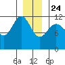 Whaler's Cove Lodge tide chart for Tuesday, December 24, 2024