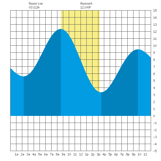 Whaler's Cove Lodge tide chart for Wednesday, December 25, 2024