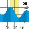 Whaler's Cove Lodge tide chart for Wednesday, December 25, 2024
