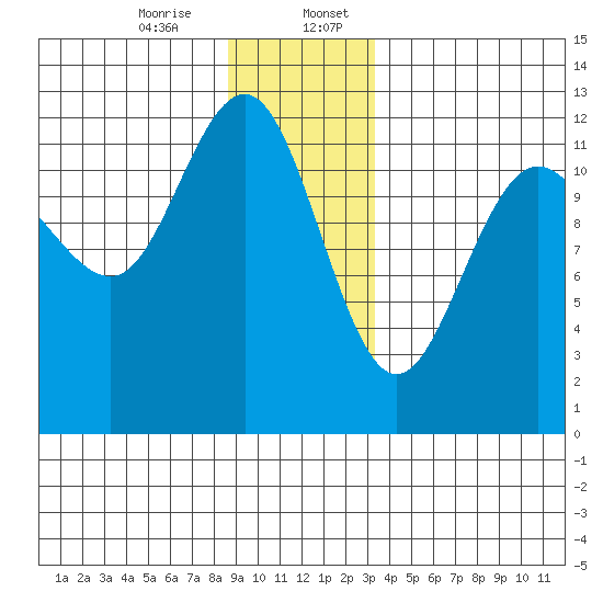 Whaler's Cove Lodge tide chart for Thursday, December 26, 2024