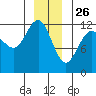 Whaler's Cove Lodge tide chart for Thursday, December 26, 2024
