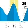 Whaler's Cove Lodge tide chart for Sunday, December 29, 2024