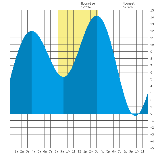 Whaler's Cove Lodge tide chart for Thursday, December 5, 2024