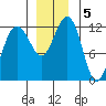 Whaler's Cove Lodge tide chart for Thursday, December 5, 2024