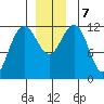 Whaler's Cove Lodge tide chart for Saturday, December 7, 2024