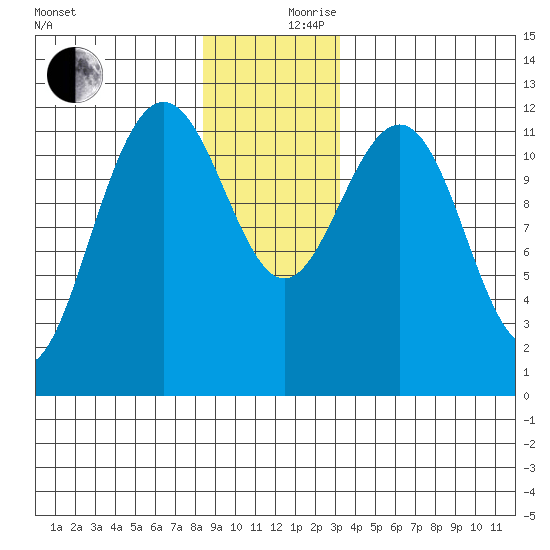 Whaler's Cove Lodge tide chart for Sunday, December 8, 2024