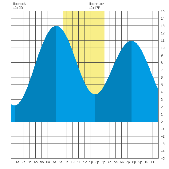 Whaler's Cove Lodge tide chart for Monday, December 9, 2024