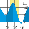 Whaler's Cove Lodge tide chart for Saturday, January 11, 2025