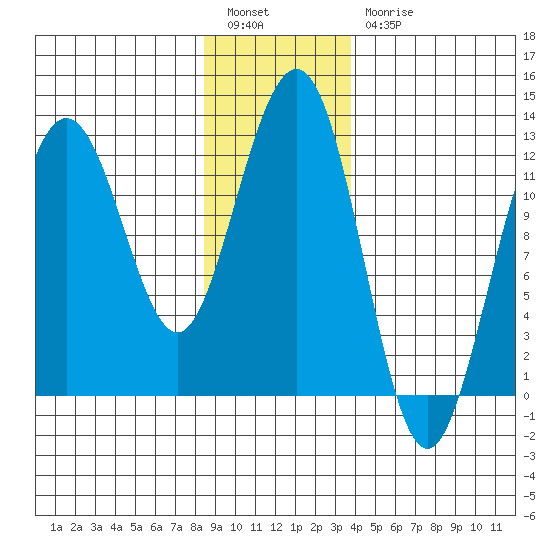 Whaler's Cove Lodge tide chart for Tuesday, January 14, 2025