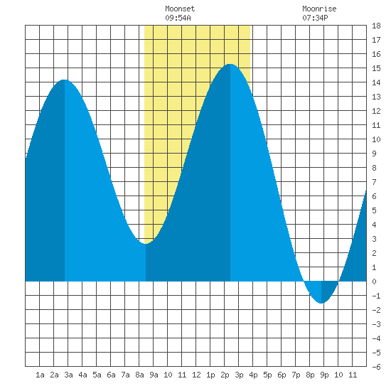 Whaler's Cove Lodge tide chart for Thursday, January 16, 2025